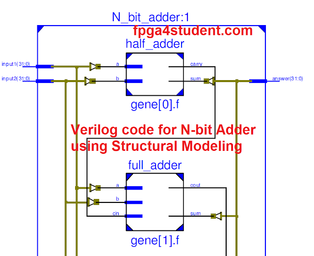 Verilog code for serial adder verilog